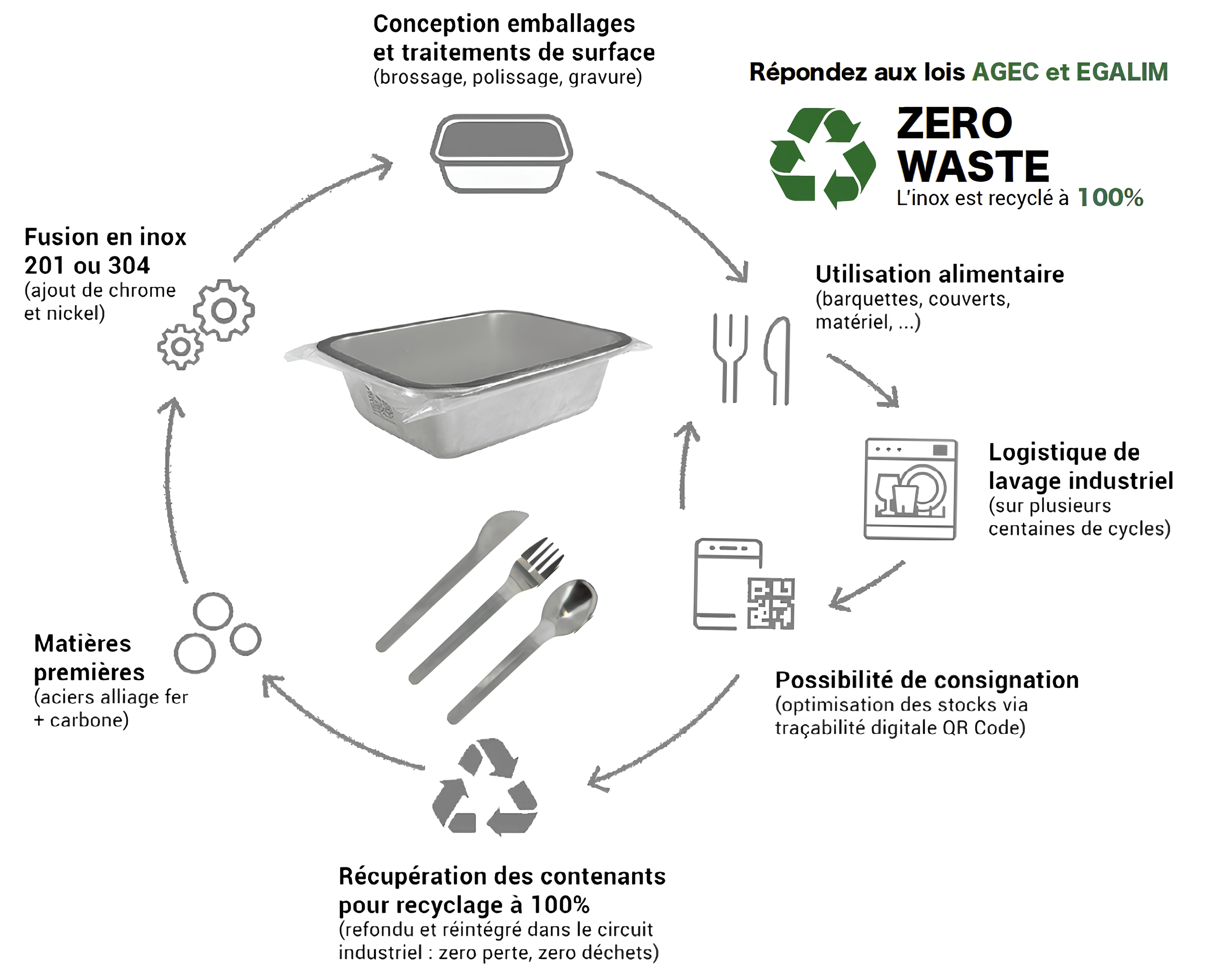 schéma du cycle de vie de l'emballage inox