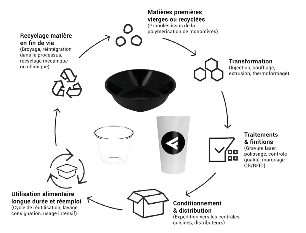 schema du cycle de l'emballage alimentaire en plastique réutilisable