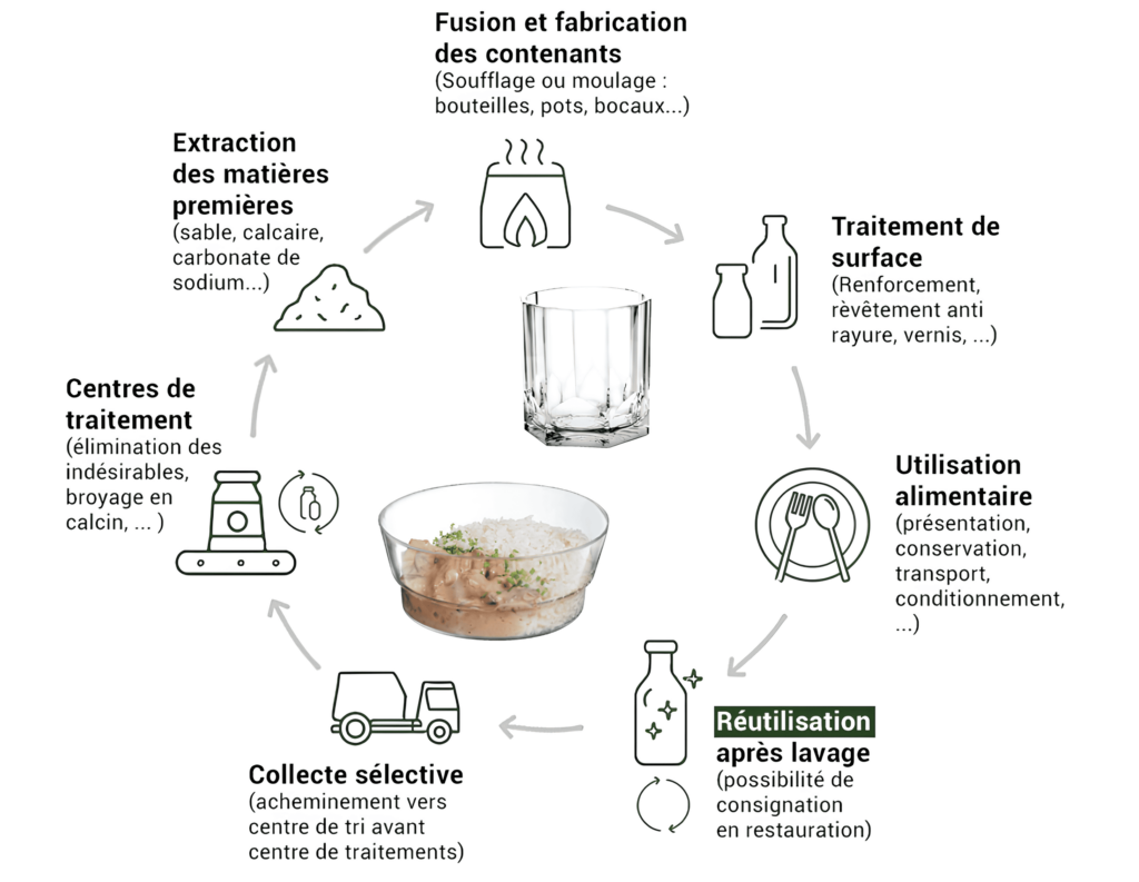 schema du cycle de l'emballage alimentaire en verre
