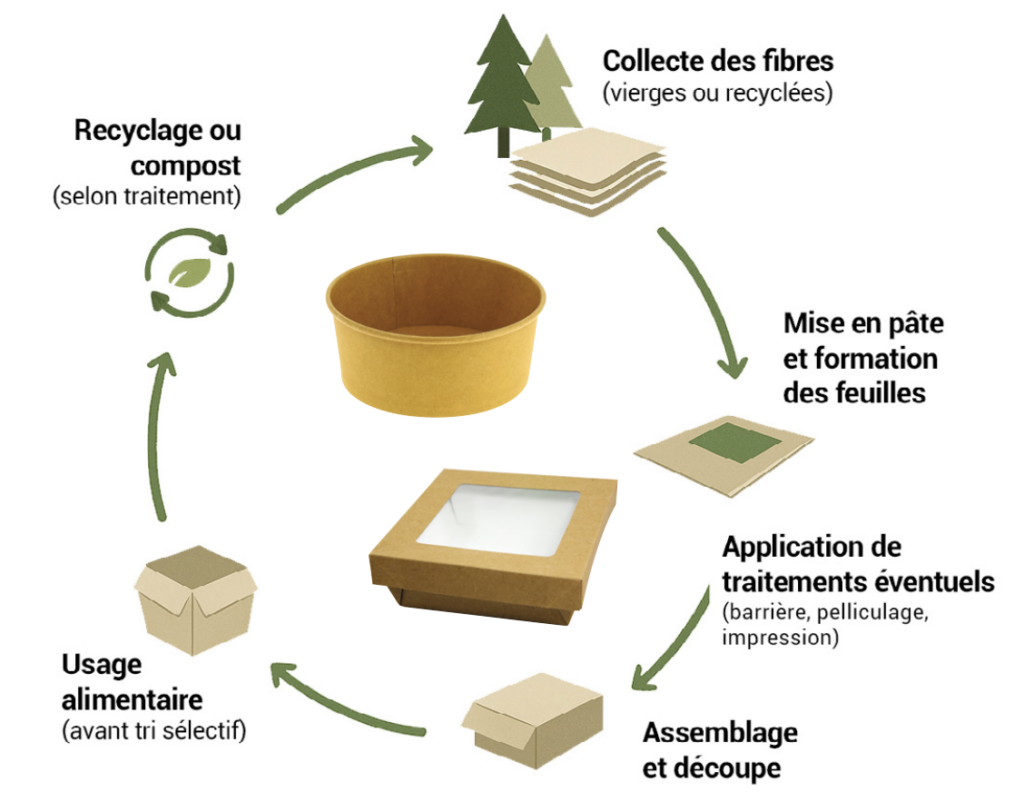 schéma du cycle de fabrication d'un emballage en carton